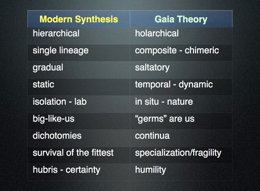 Slide 2: Modern Synthesis compared to New Symbiotic Biology/Gaia Theory