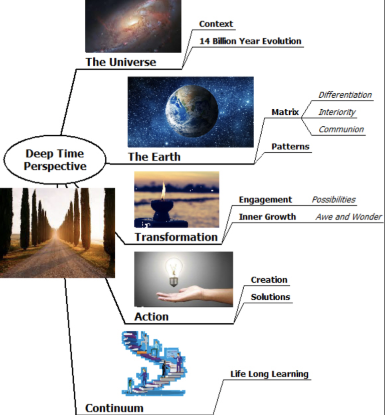 Graphic of Deep Time Perspective