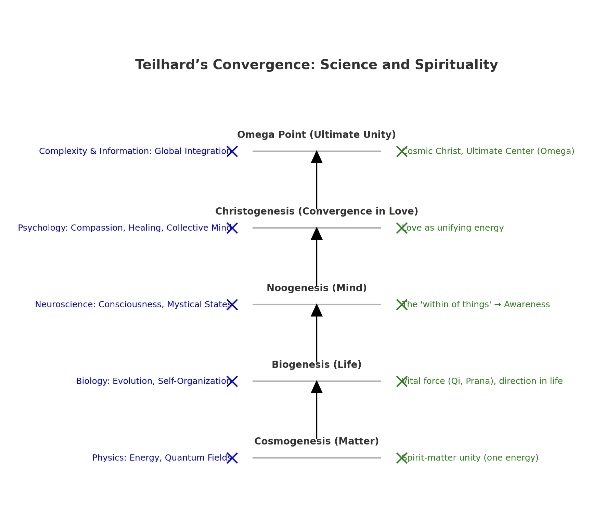 Christogenic Convergence: From Human to Metahuman